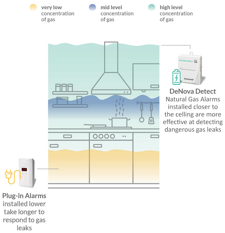 where to inall natural gas alarm in your home